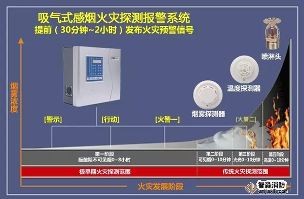 火災的發(fā)展過程