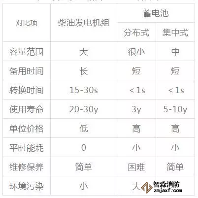柴油發(fā)電機(jī)組和蓄電池對(duì)比
